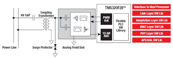In a typical PLC modem, an MCU PWM peripheral drives MCU PWM peripheral